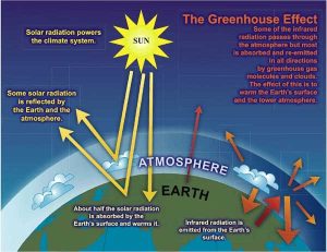 Greenhouse effect - History - Definition - Principles